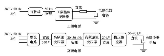 圖1 工頻電源與高頻電源供電原理